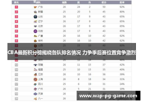 CBA最新积分榜揭晓各队排名情况 力争季后赛位置竞争激烈